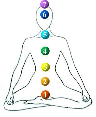 chakras